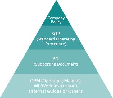 [ Hierarchy of C&R Research Written Procedures ]