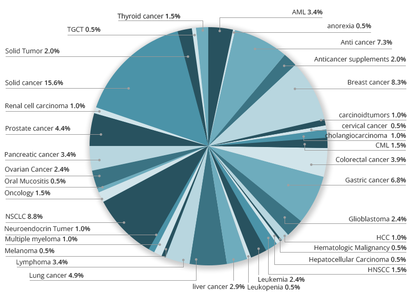 [Oncology Experience(2010~2023)]