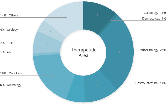 [ SDTM Experiences by Therapeutic area ]