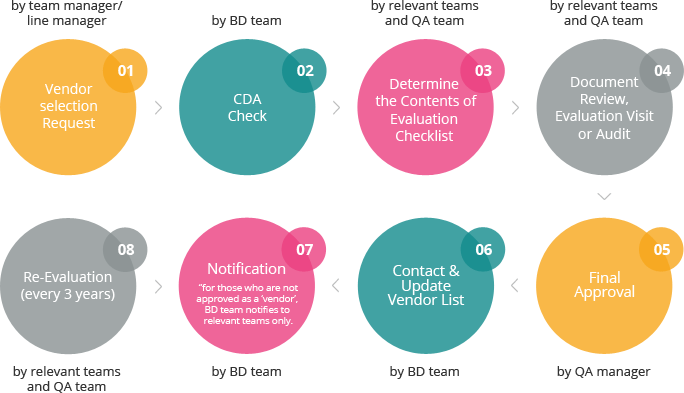[ Vendor Management Process ]
